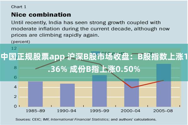 中国正规股票app 沪深B股市场收盘：B股指数上涨1.36% 成份B指上涨0.50%